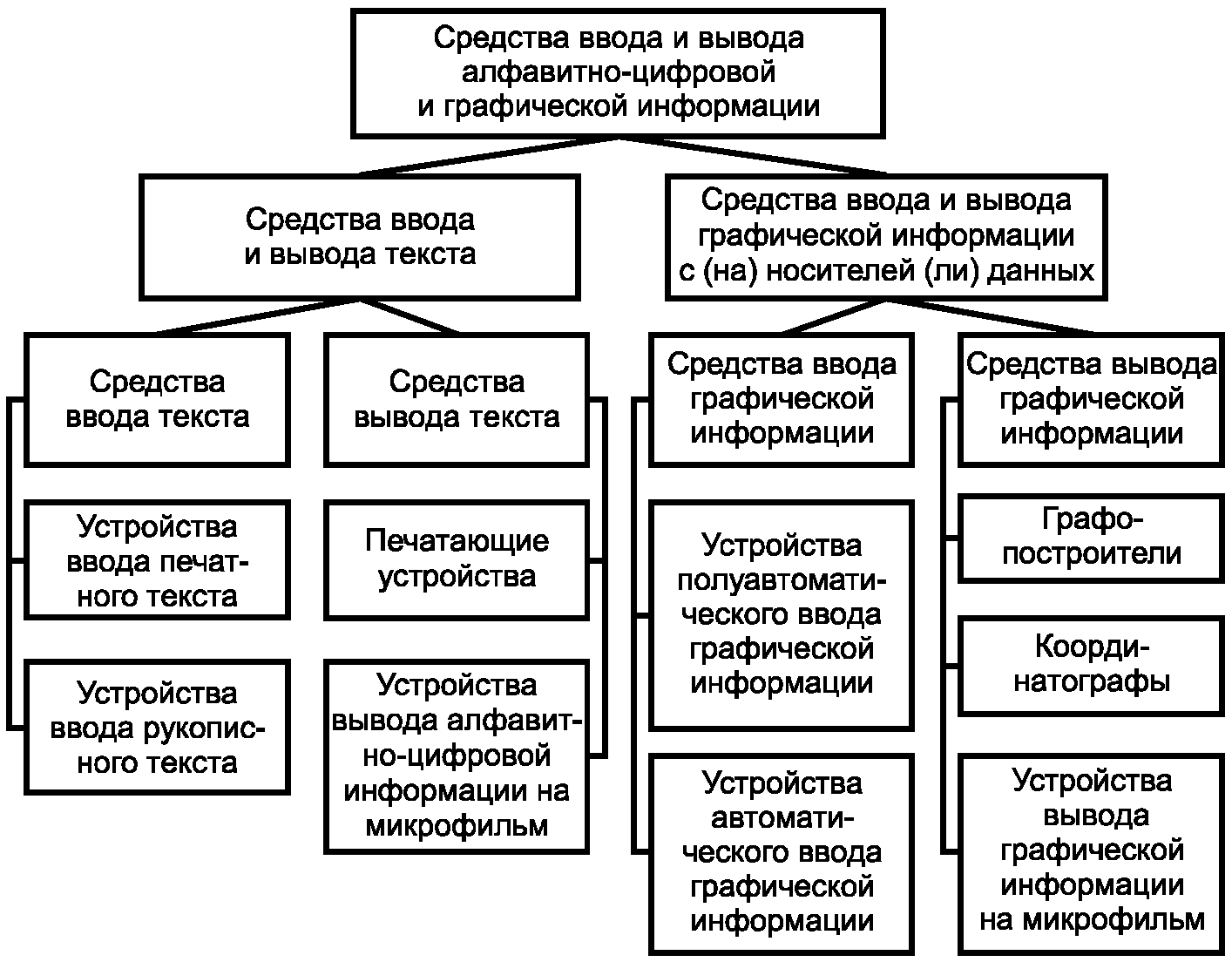 Таблица устройства. Устройства ввода и вывода таблица. Классификация устройств ввода-вывода таблица. Схема устройства ввода и вывода информации таблица. Устройства вывода информации таблица.