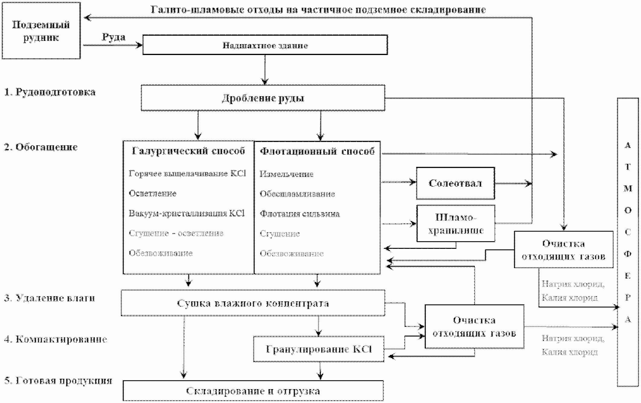 Традиционная схема рудоподготовки