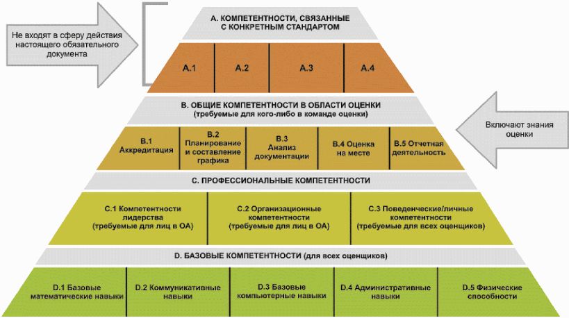 Оценка профиля