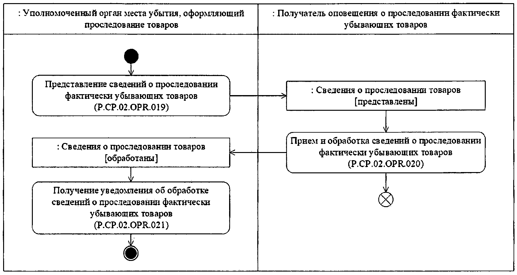 Технологическая схема пограничного контроля