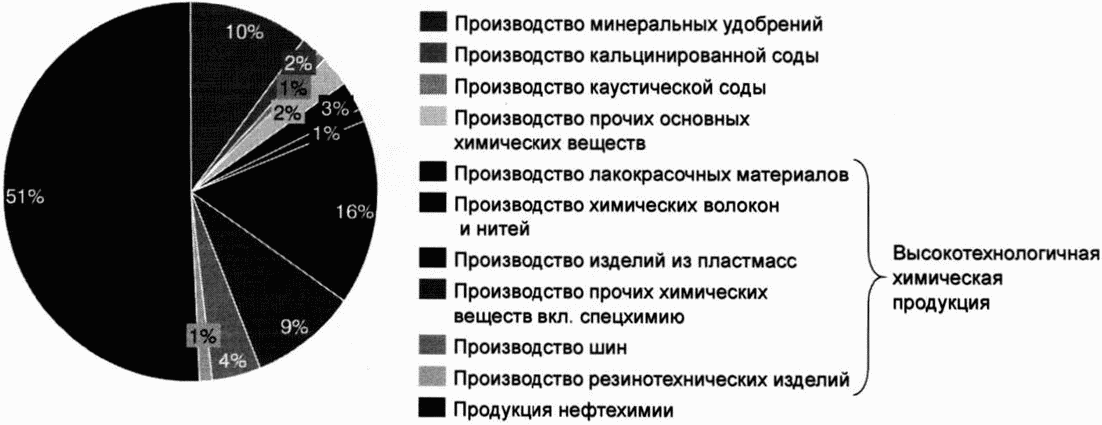 Федеральный проект развитие производства химической продукции