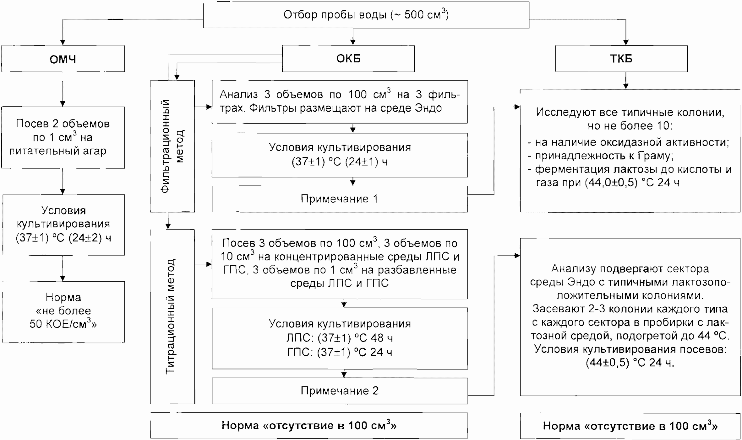 Схема контроля качества воды