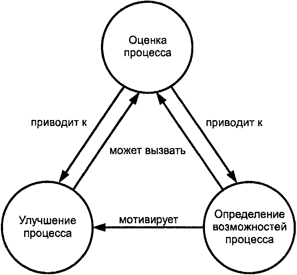 Взаимосвязанные процессы. Оценка возможности процесса это. Схема измерения возможностей процесса. Оценка процесса рисунок. Рисунок 1.1 - элементы оценочного процесса.