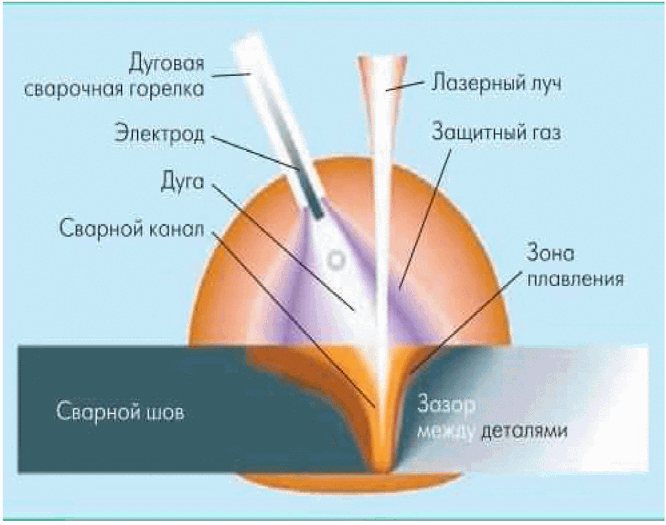 Схема лазерной сварки