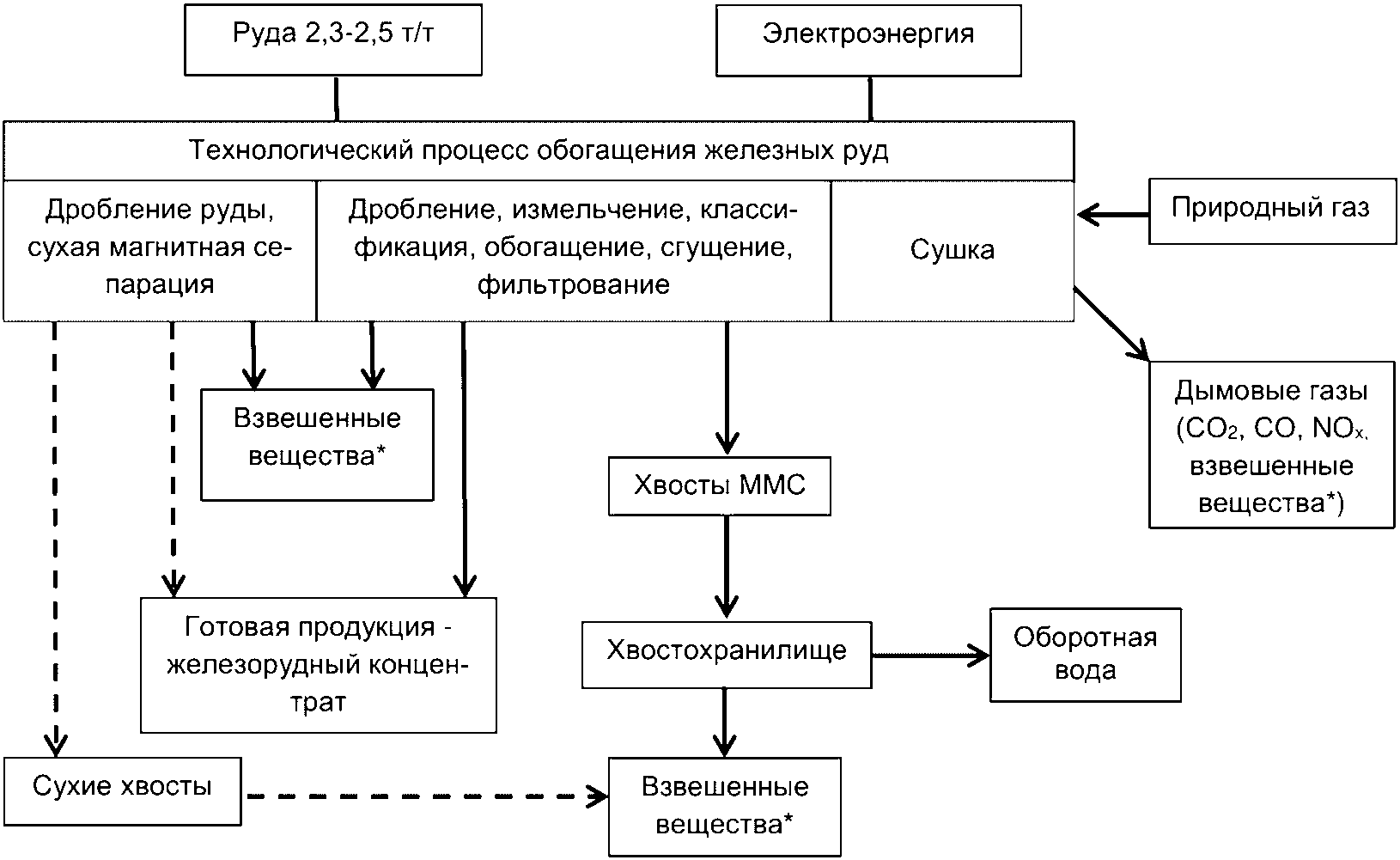 Технологическая схема обогащения предусматривает