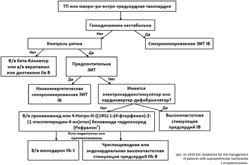 Наджелудочковые тахикардии по утвержденным клиническим рекомендациям