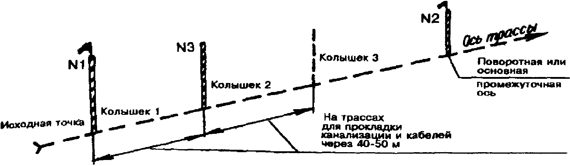 В другой точке трассы. Схема разбивка трассы кабеля. Разбивка трассы вл 0,4кв. Разбивка трассы воздушных линий электропередач. Разбивка трассы траншеи.