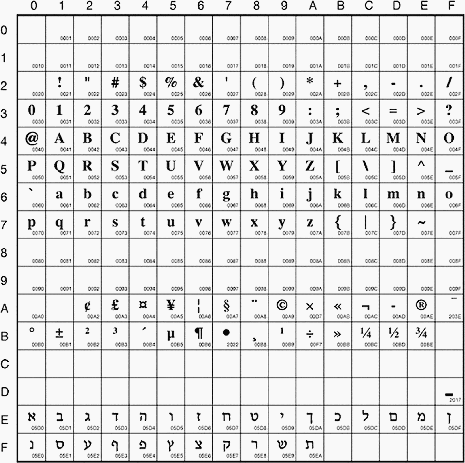 Таблица символов алфавит. Unicode таблица символов java. Unicode таблица символов английские. Таблица символов 8b/10b. Таблица кодировки UTF-32.