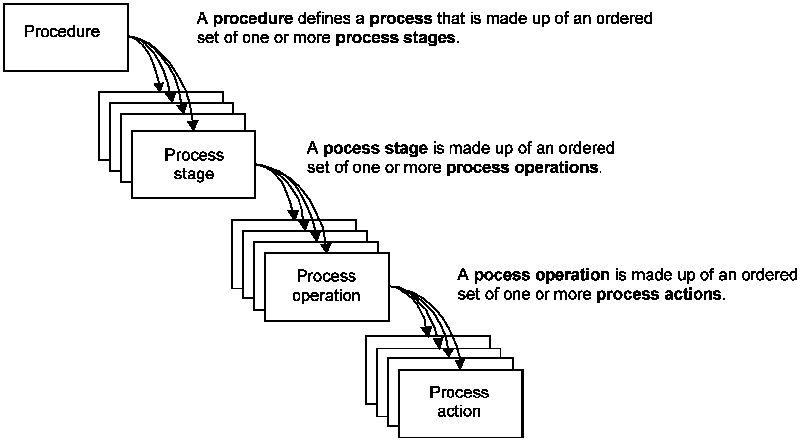 Def process. Stages of the process.