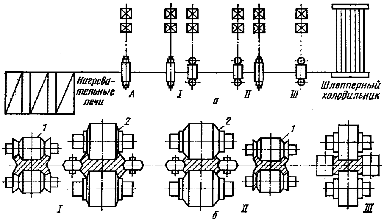 Схема прокатного производства