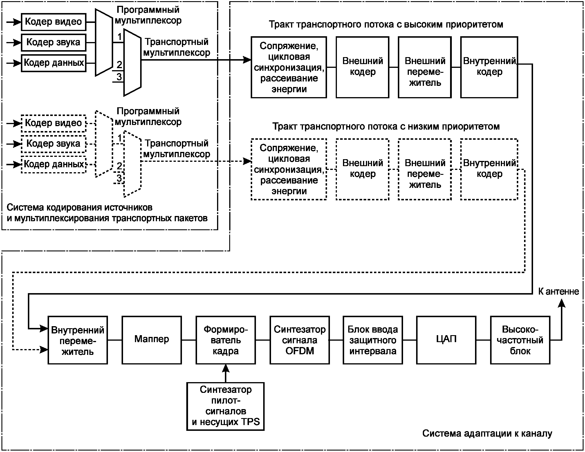 Структурная схема ртпс