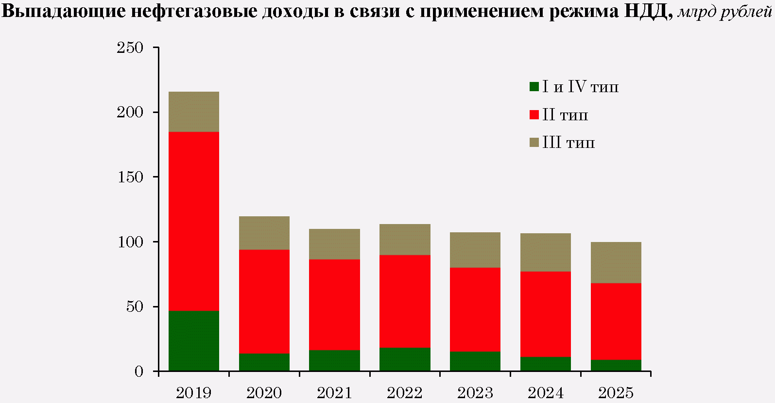 Выпадающие доходы. График налогов в России 2022. Основные направления таможенно-тарифной политики 2022. Эффективность налогово-бюджетной политики России графики.