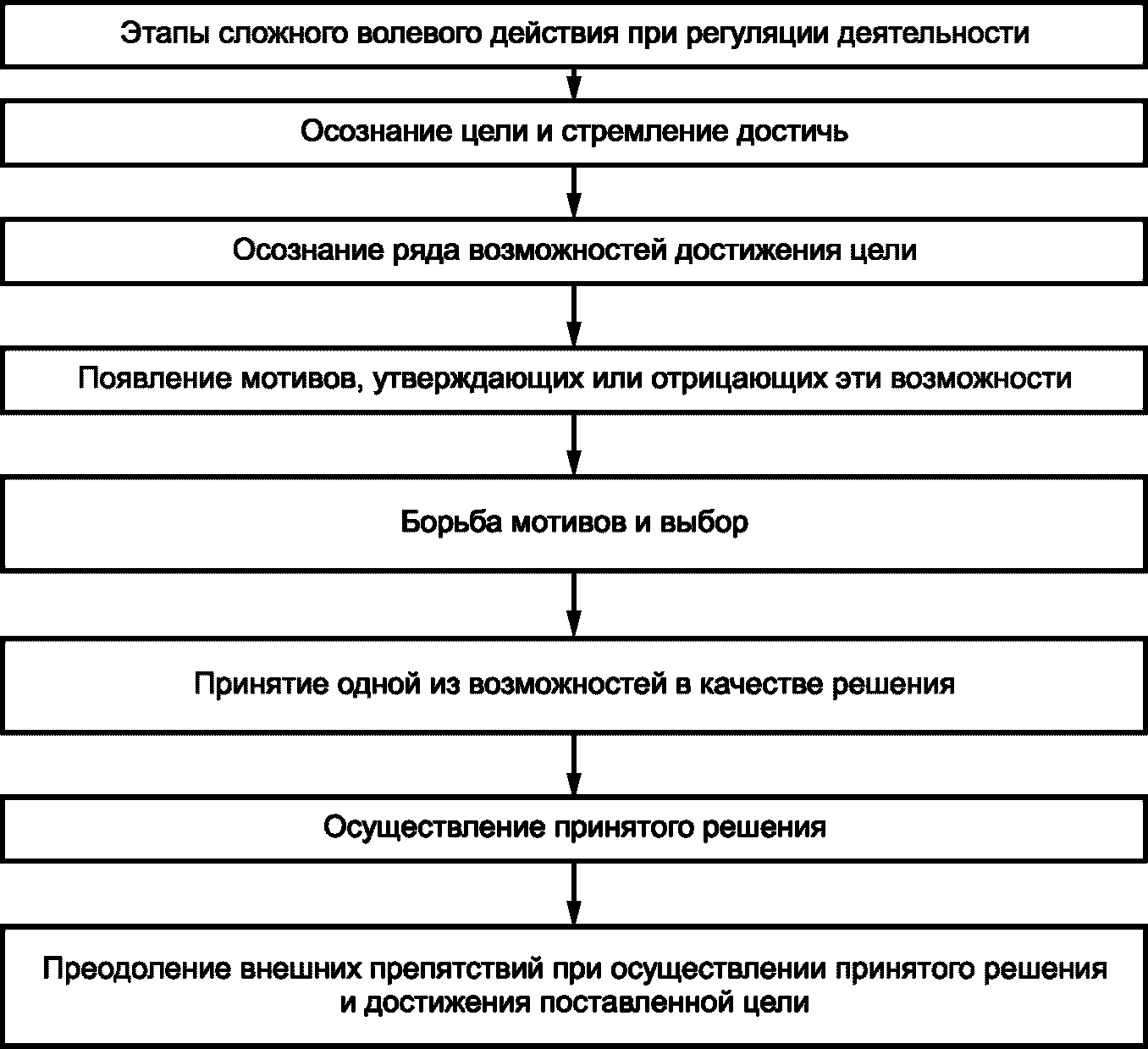 Укажите этапы волевого действия на схеме