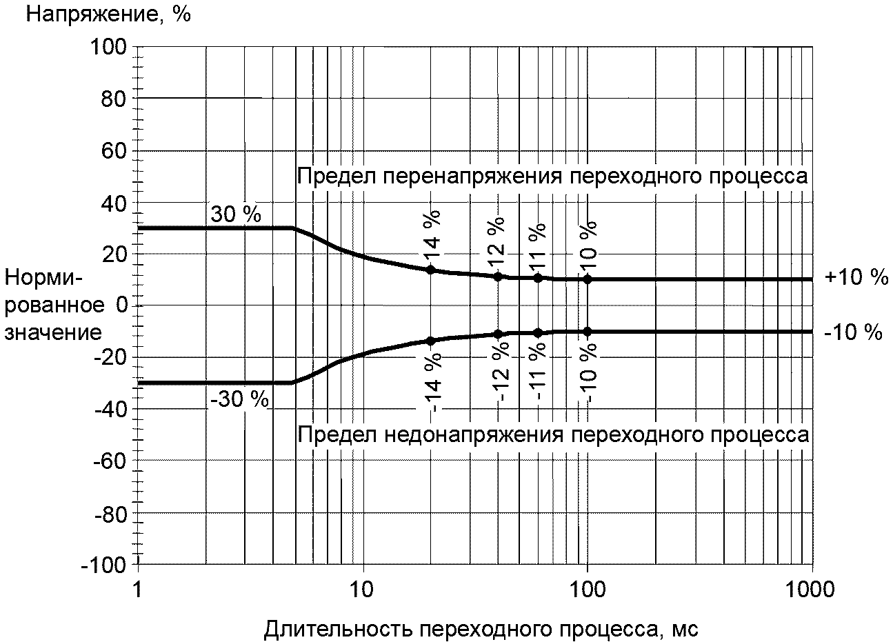 Диаграмма отклонения напряжения