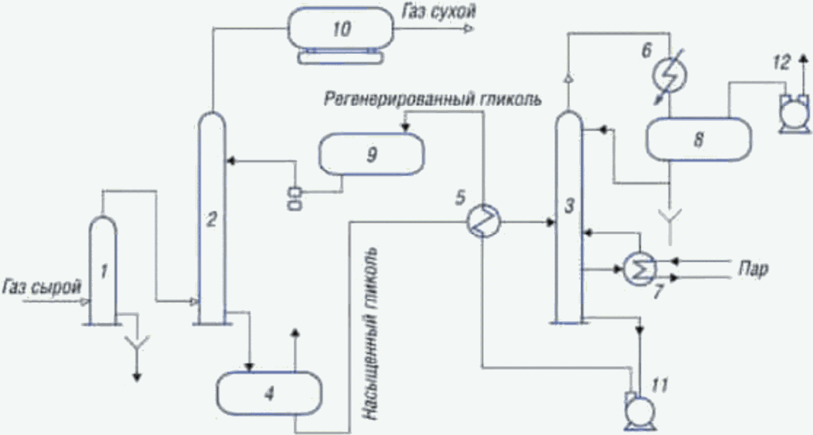 Технологическая схема осушки газа