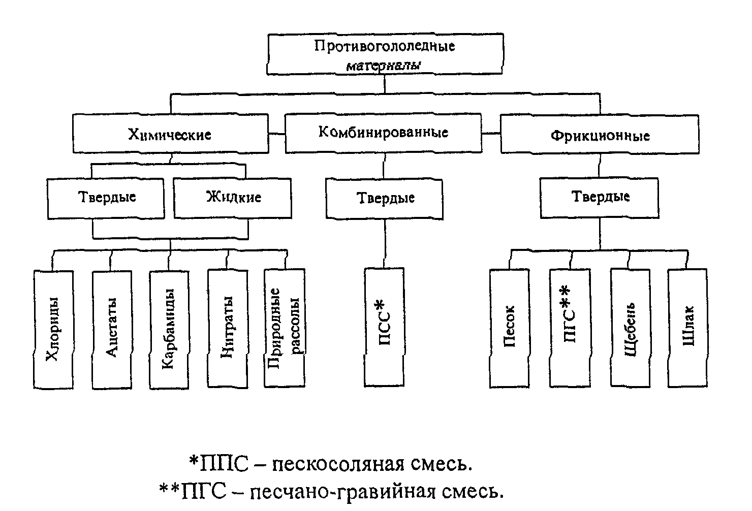 Классификация противогололедных реагентов