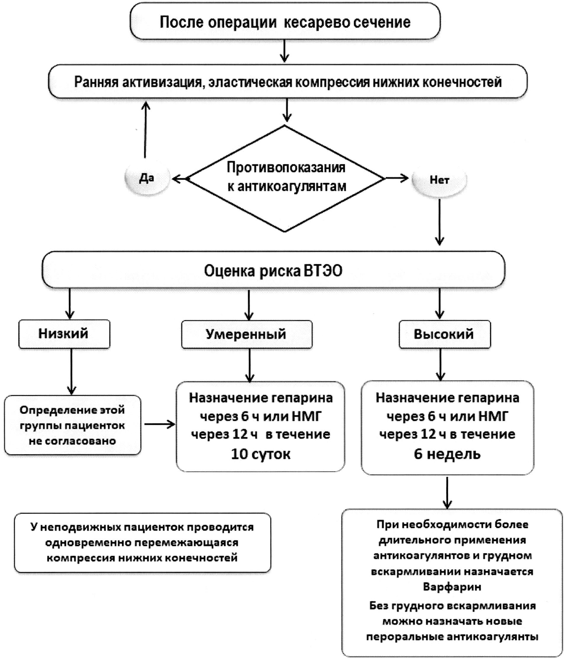 После назначения. Алгоритм ведения пациента после амбулаторных операций. Алгоритм ведения пациентов после кесарева сечения. Алгоритм ведения пациента с инвагинацией. Алгоритм действий при планировании кесарева сечения.