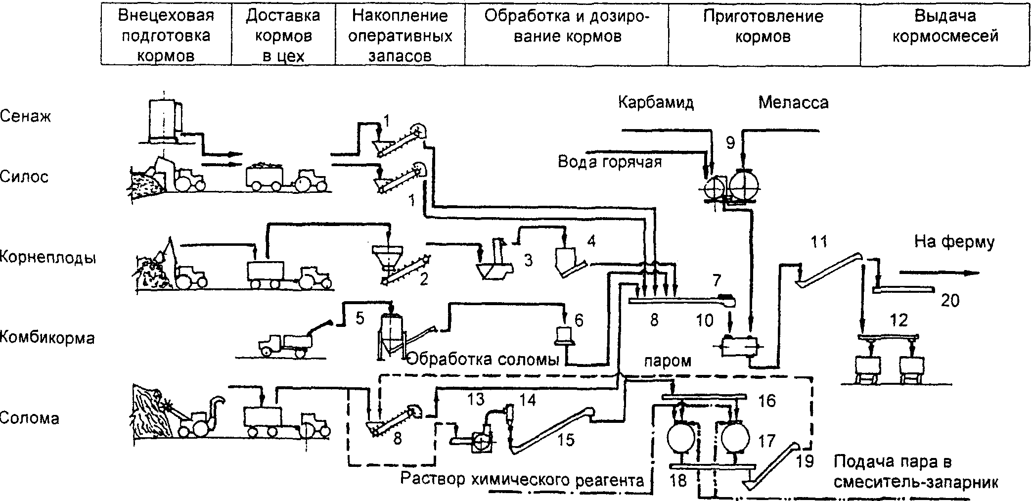 Технологические схемы приготовления кормов