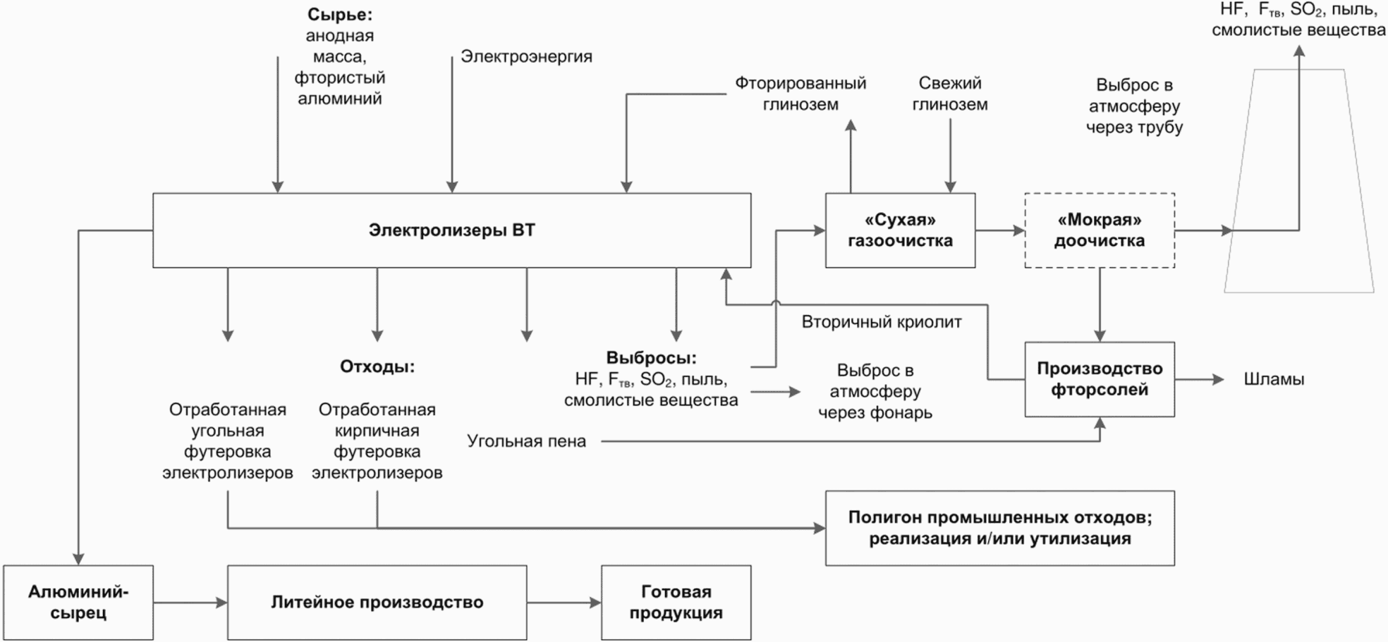 Процессуальная схема производства пыльцевых аллергенов