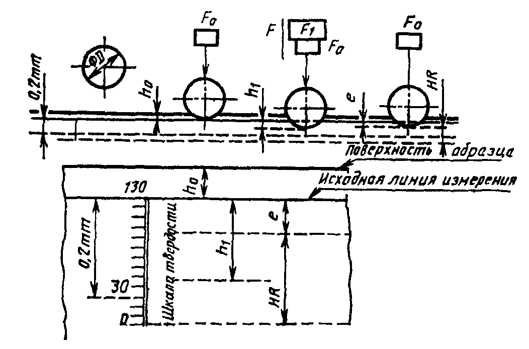 Схема измерения твердости по бринеллю