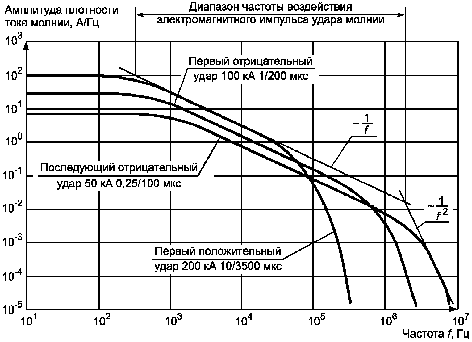 Амплитуда плотности тока