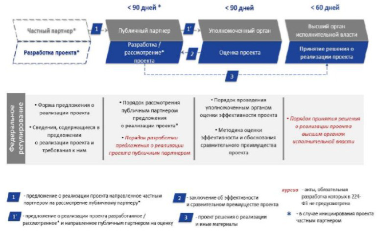 Этапы проекта гчп