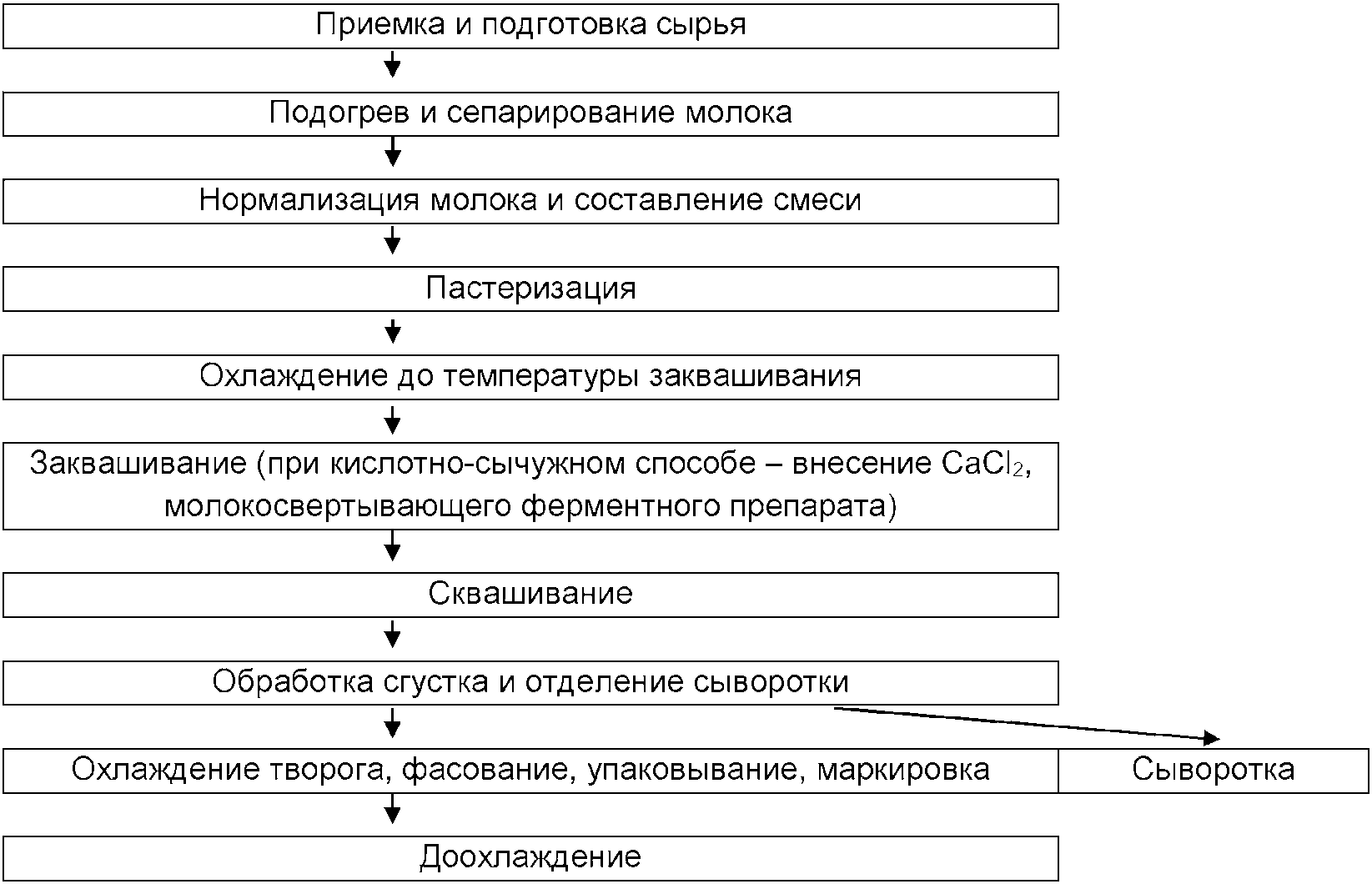 Аппаратурно технологическая схема производства творога традиционным способом