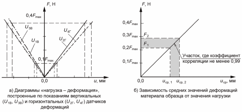 Нагрузочную диаграмму используют