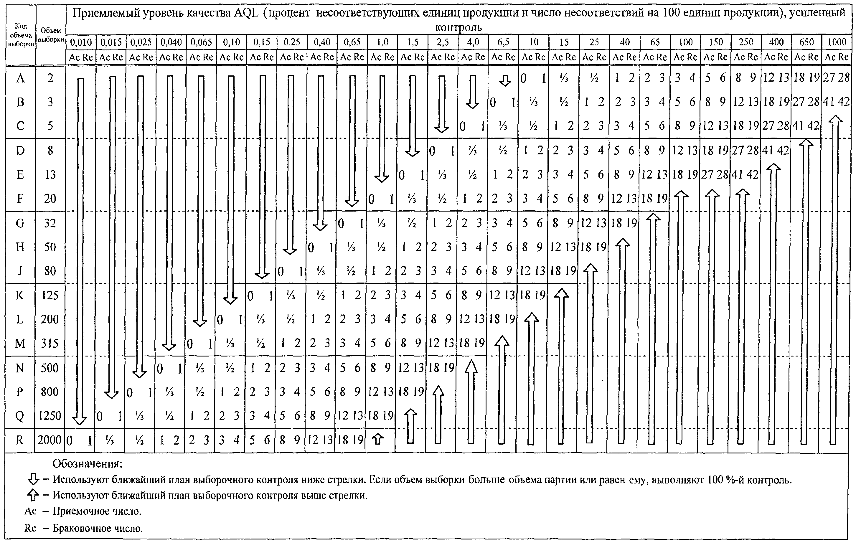 Число контроля. Таблицы выборочного контроля качества. AQL ISO 2859. Таблица AQL приемлемый уровень качества. План выборочного контроля.