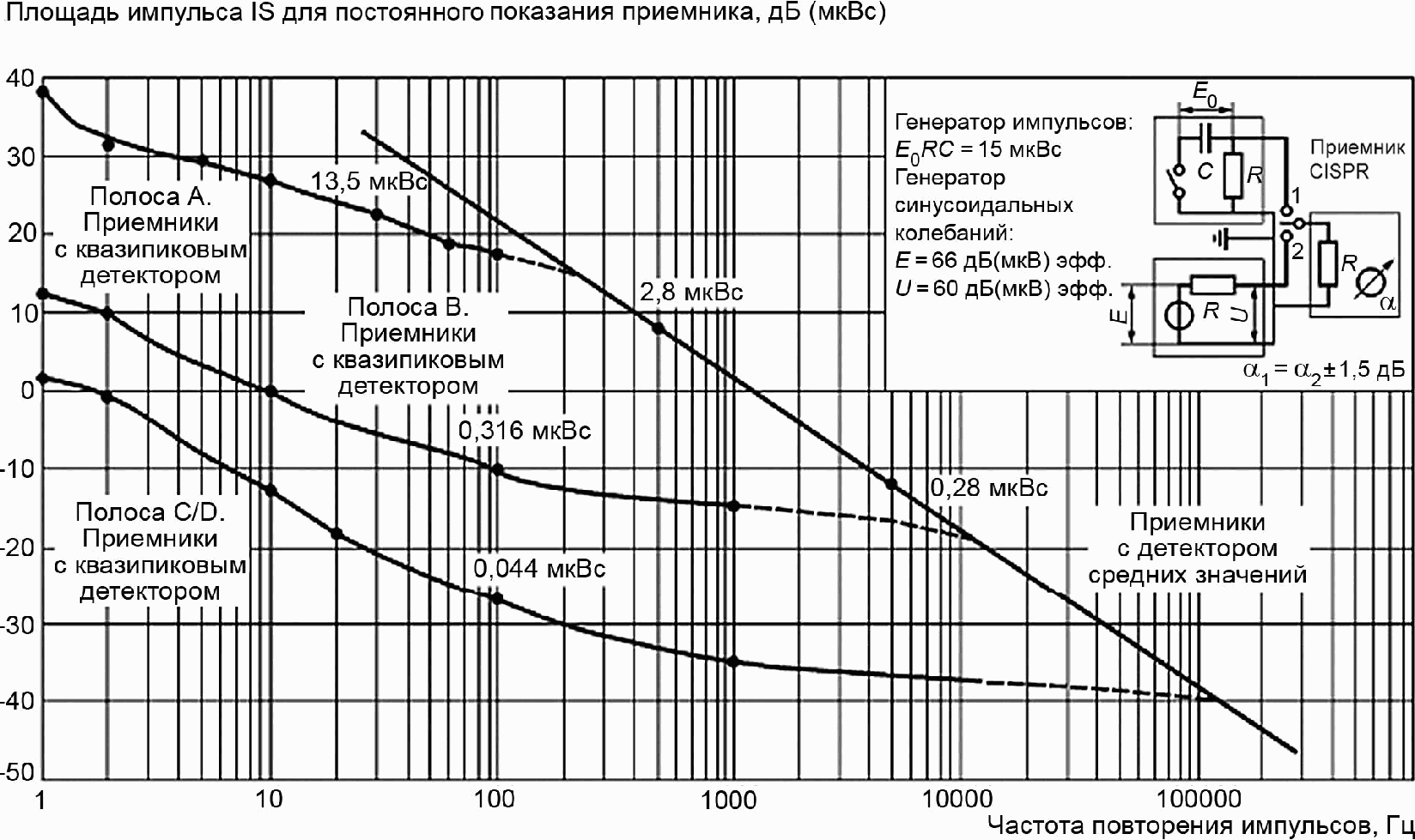 Зависимость четырех