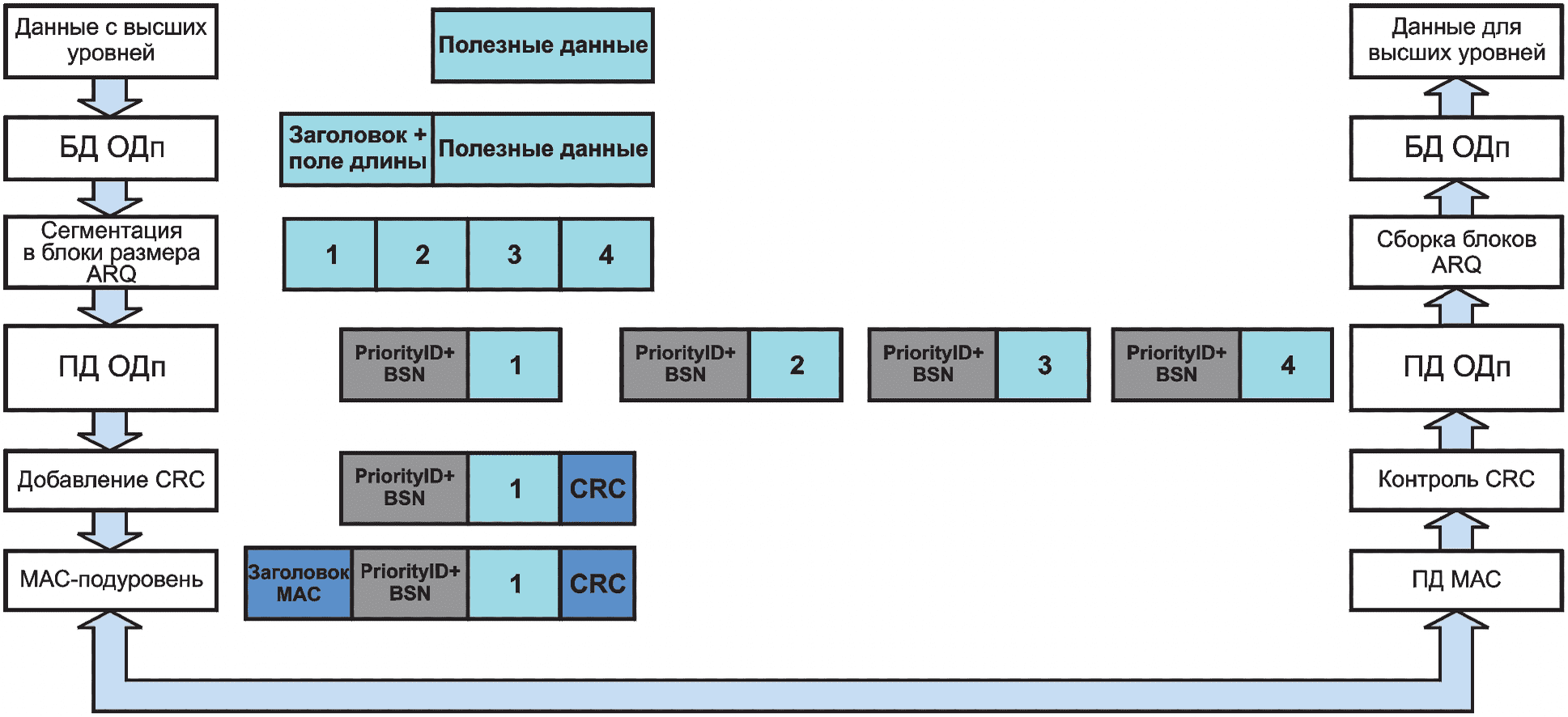 Подуровни канального уровня. Спецификация канального уровня два подуровня. Пакет данных. Подуровень Mac.