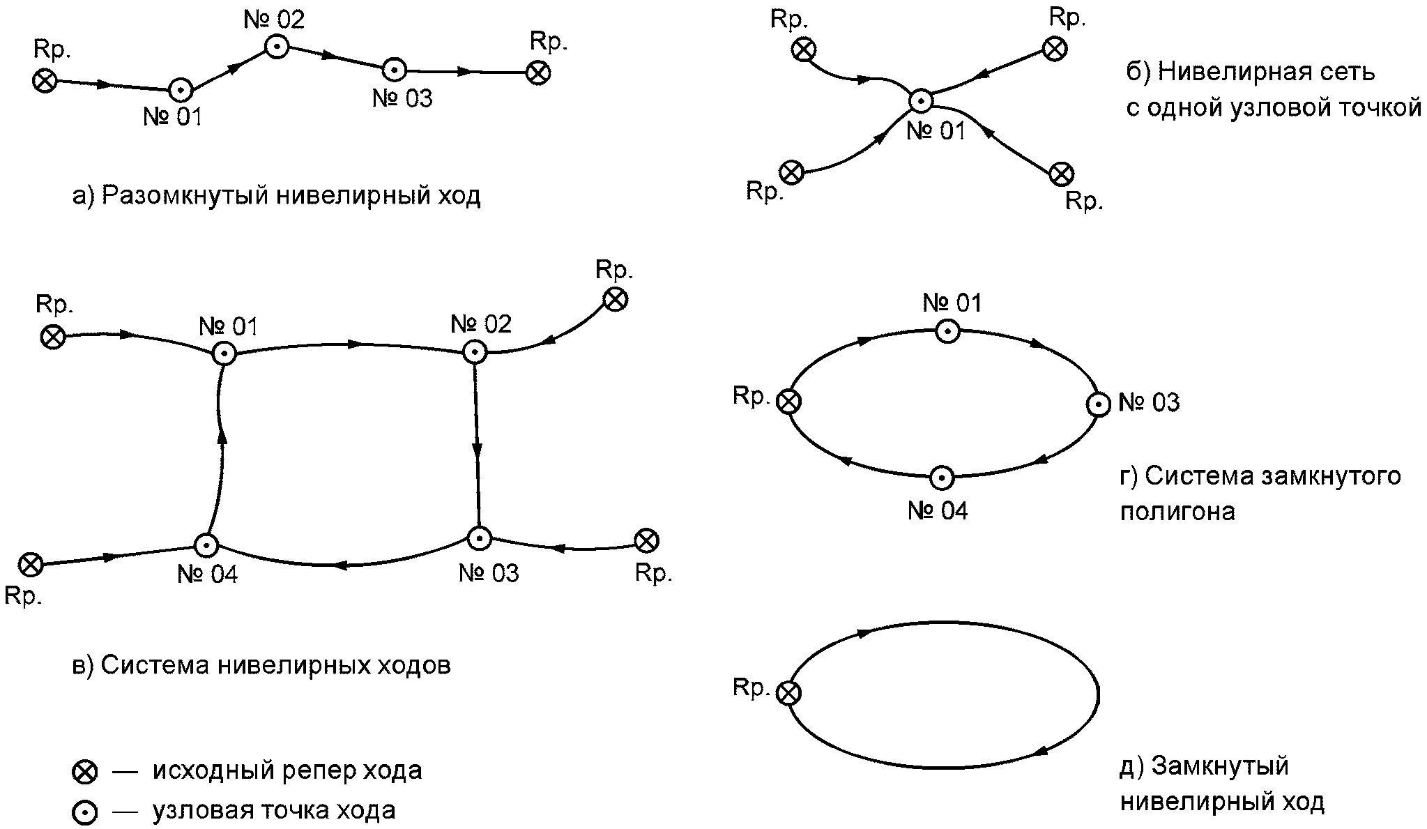 Сеть ходов. Замкнутый нивелирный ход схема. Схема хода технического нивелирования. Схема замкнутого нивелирного хода. Нивелирный ход это в геодезии.