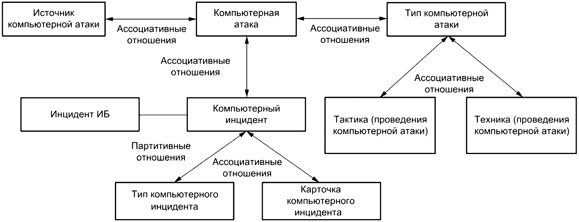 Классификационная схема понятий в области защита информации