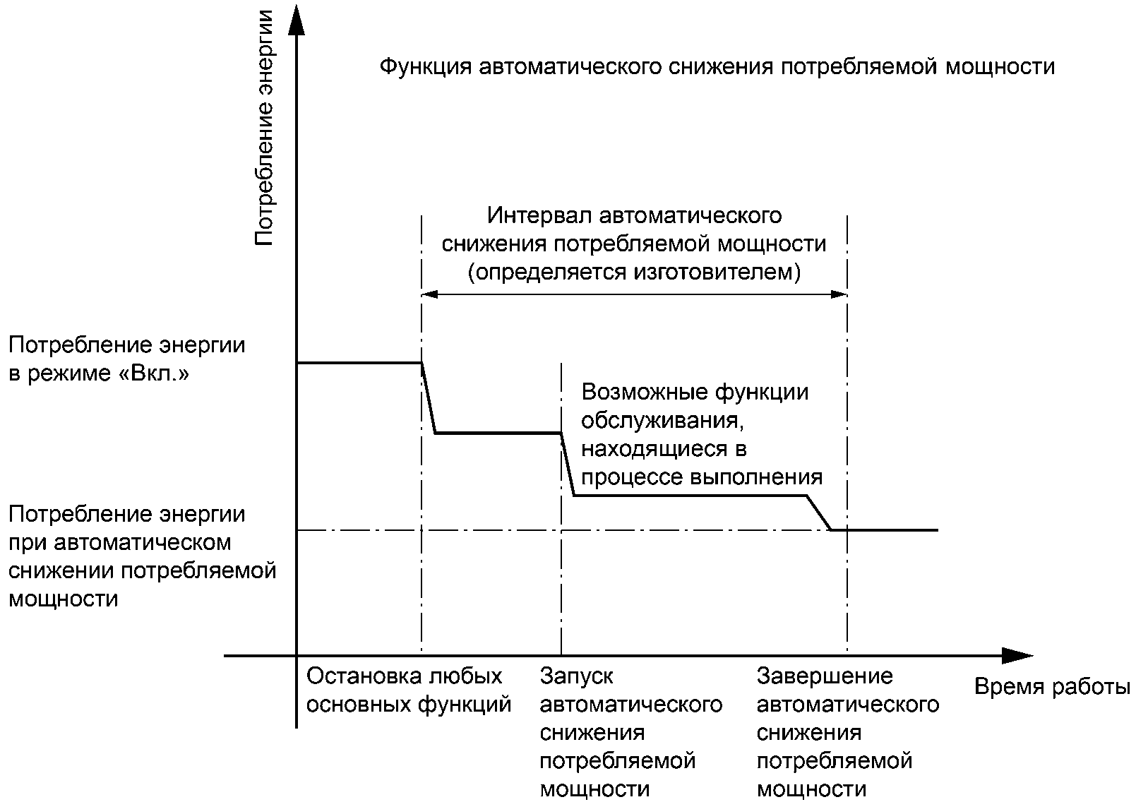 Автоматическая функция. Автоматика сокращение qe. Автоматическое уменьшение позиций. Снижение потребления электроэнергии график.