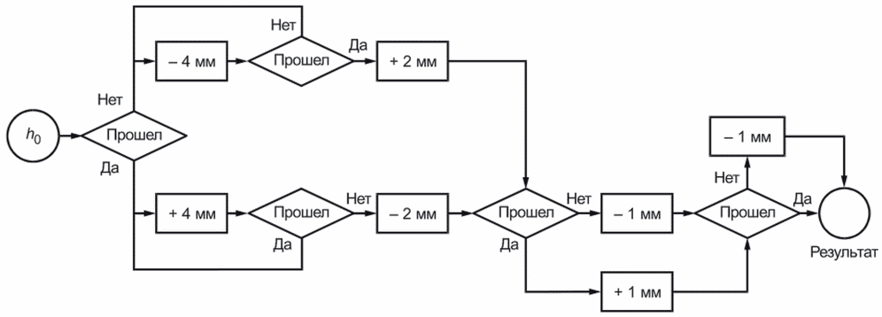 Алгоритм 13