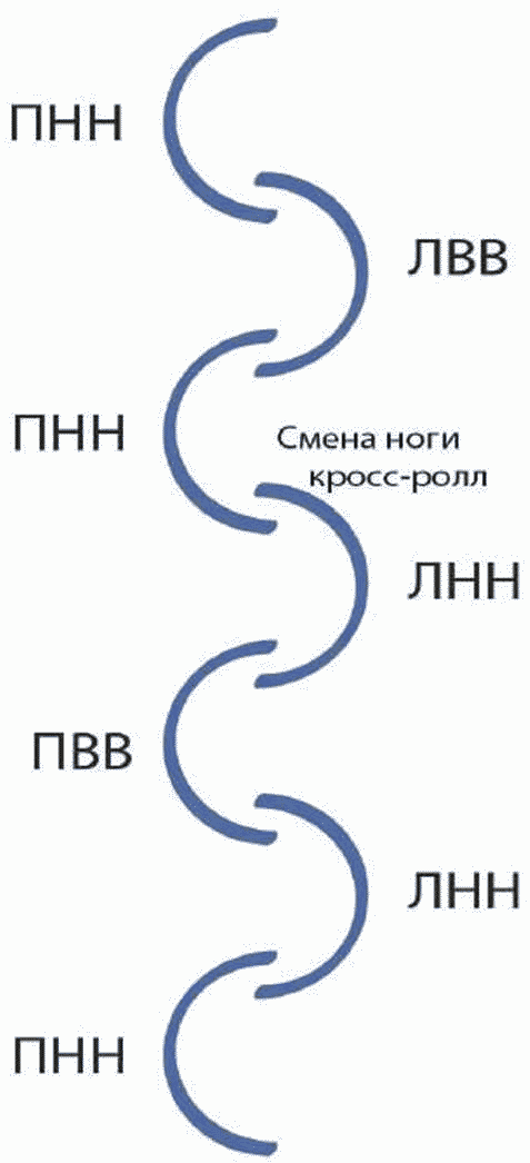 Дорожка шагов в фигурном катании схема