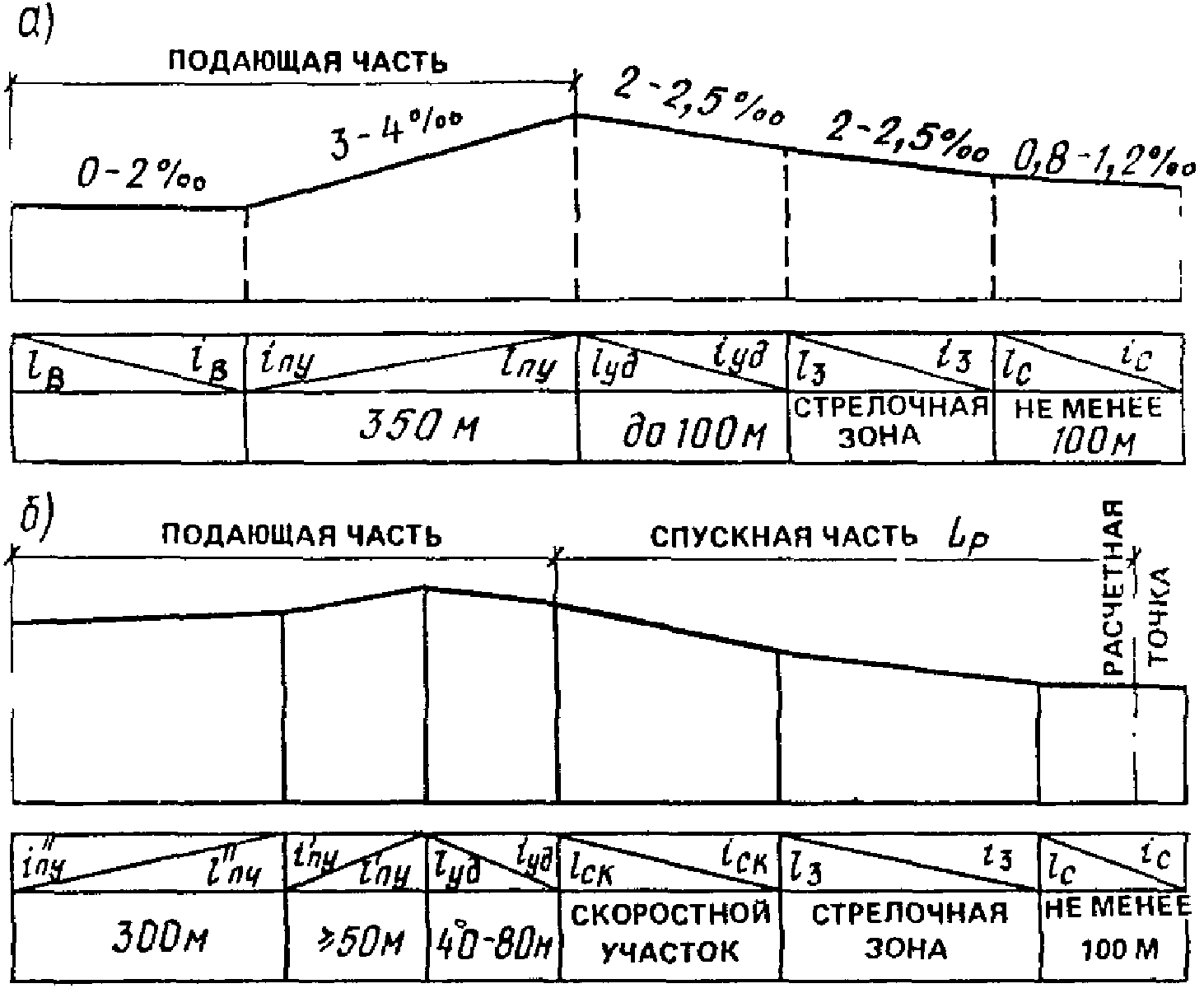 Уклоны на жд путях