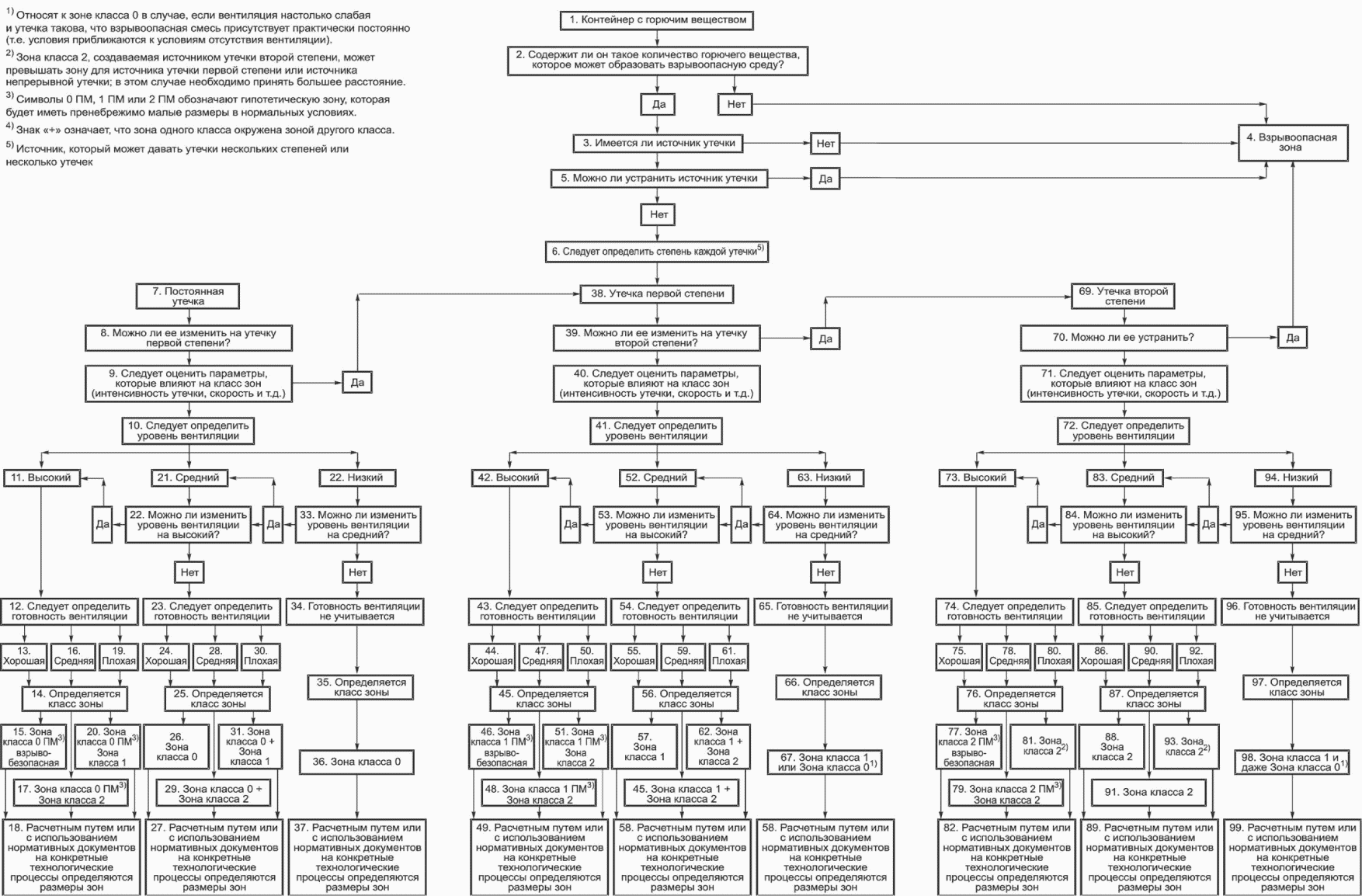 Классификация опасной зоны