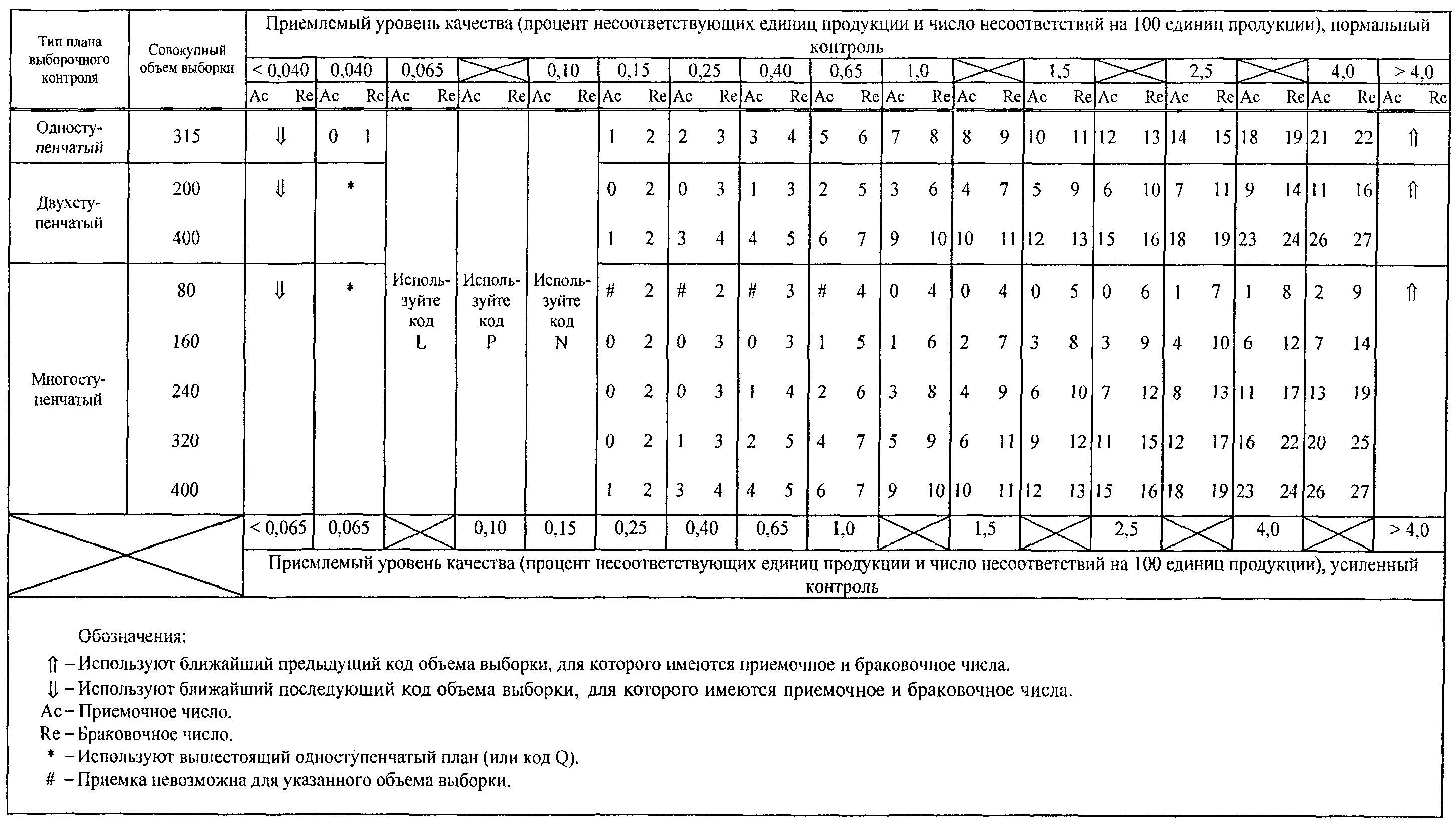 Планы выборочного контроля