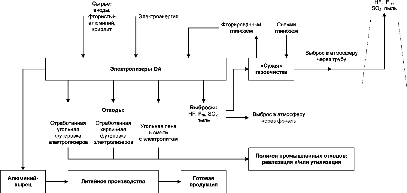 Технологическая схема производства алюминия