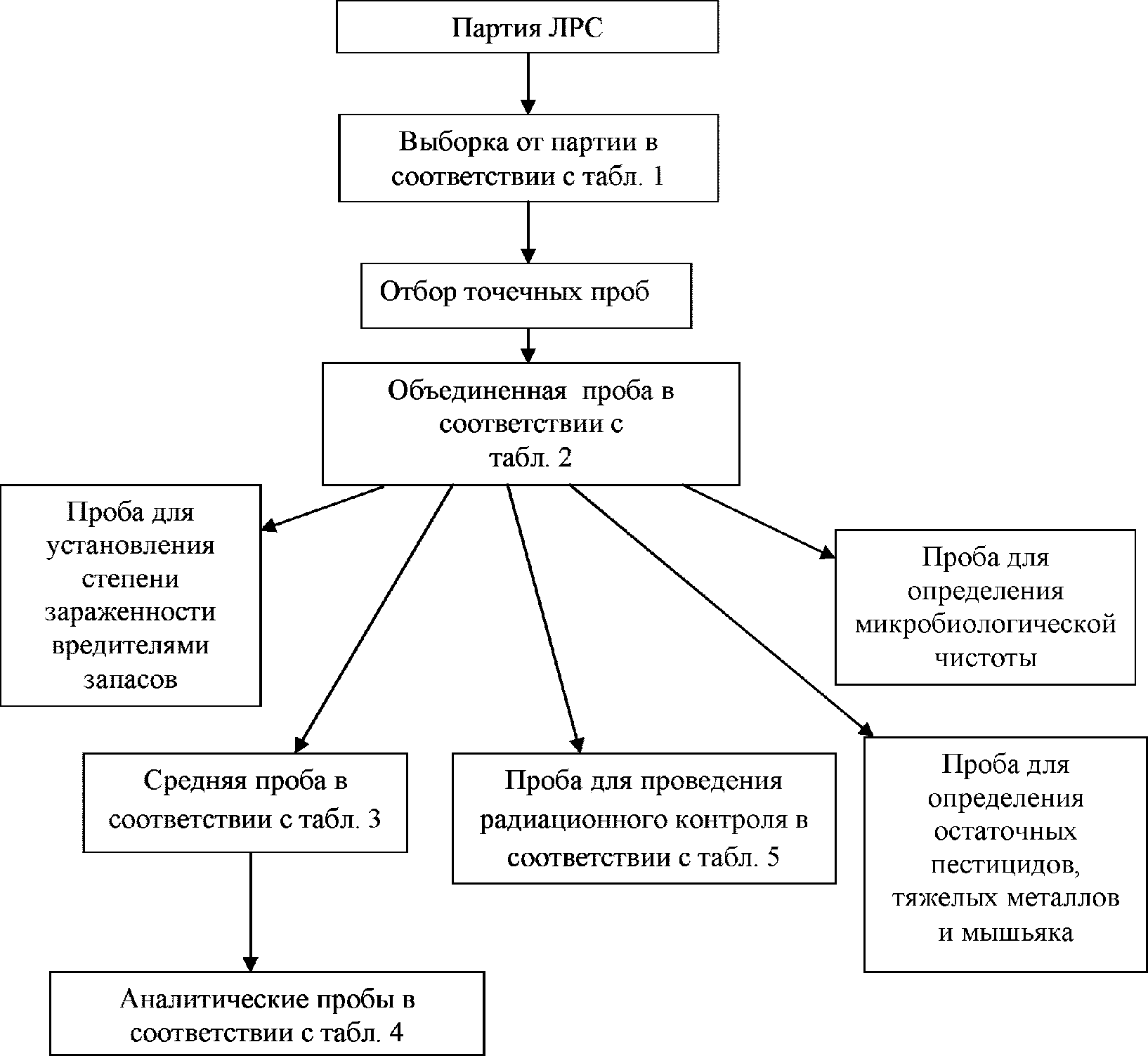 Схема отбора проб ЛРС