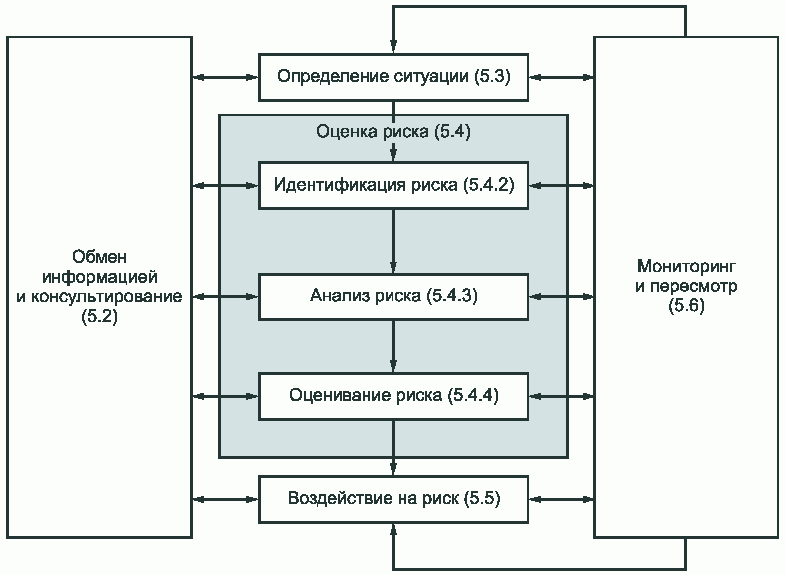 Модель оценки ситуации. Процесс риск-менеджмента схема. Риск менеджмент ИСО 31000. Общая схема процесса управления риском. Этапы организации процесса риск-менеджмента.