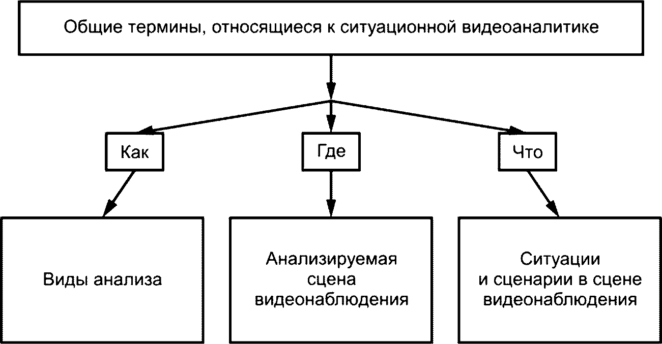 Составьте схему используя все предложенные понятия и термины в схеме отразите их соотношение в схему