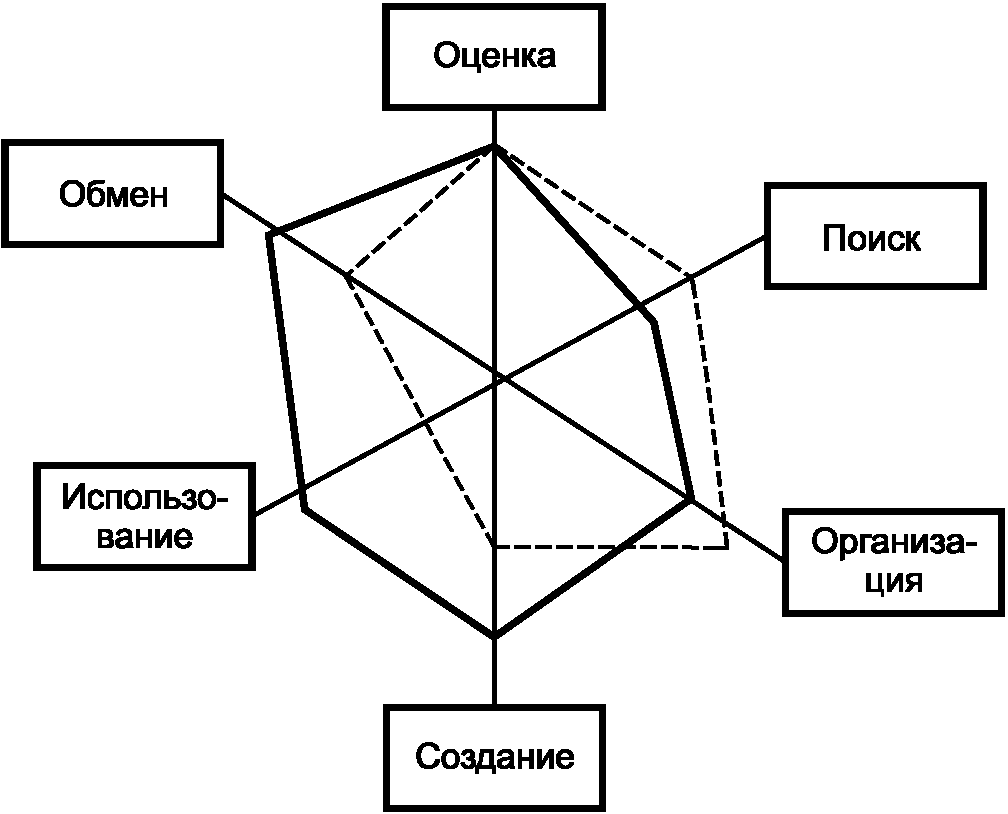 Информационной моделью которая имеет сетевую структуру является