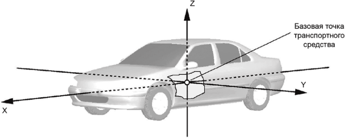 Автомобильная терминология картинка. Направление движения по оси