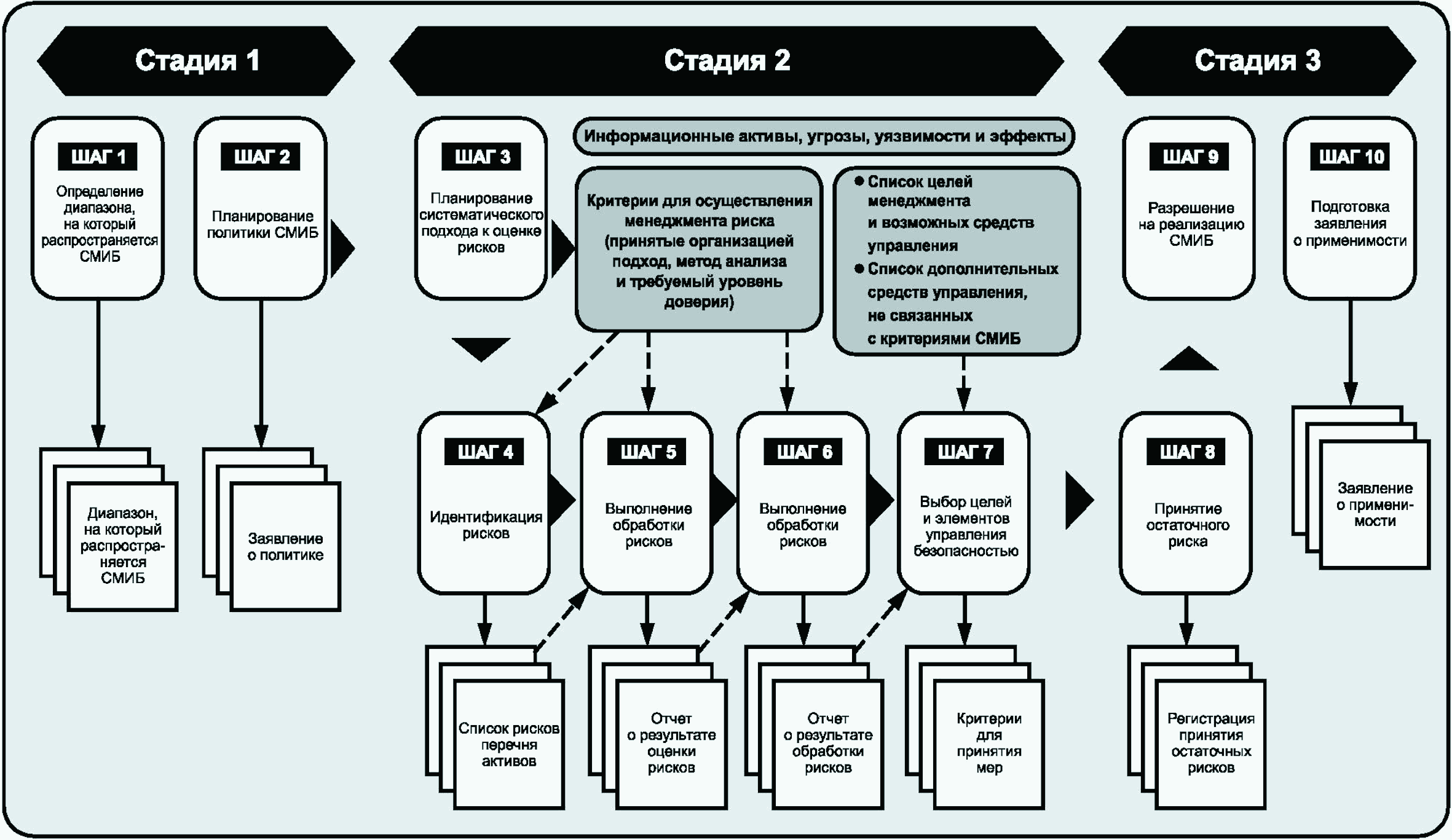 Национальные стандарты обеспечения информационной безопасности