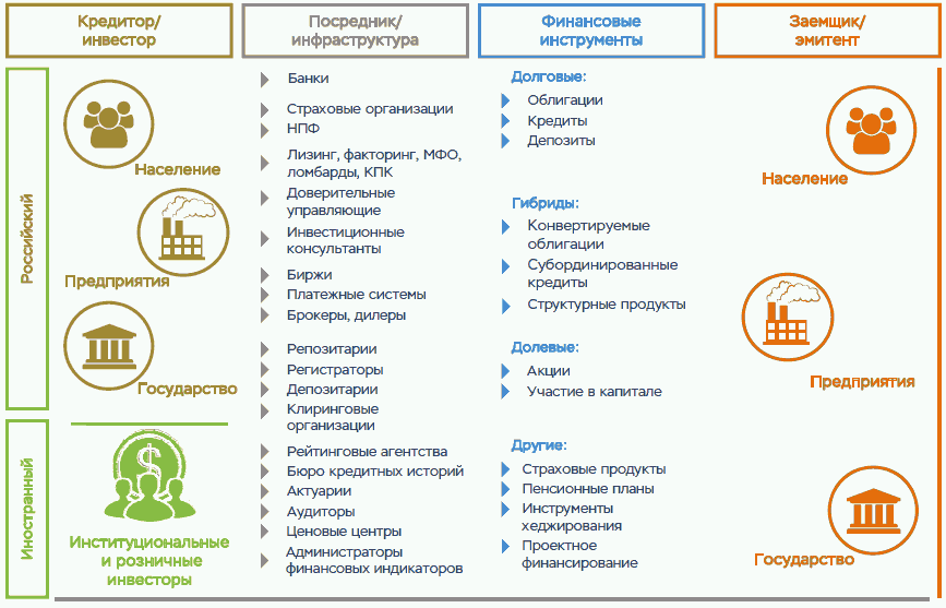 Основные финансовые рынки