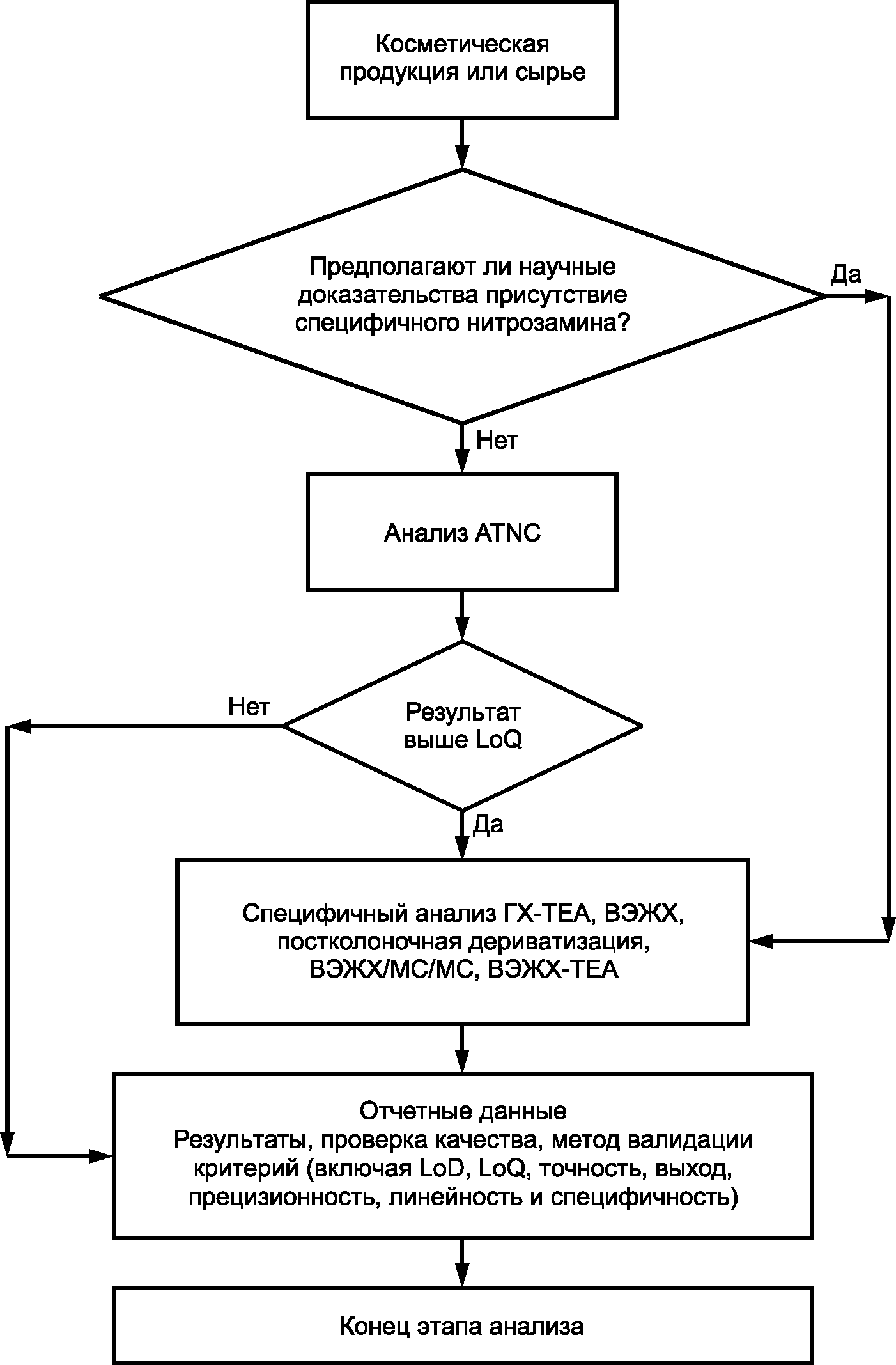 Критерий достаточной обработки переработки. Блок схема испытаний продукции. Блок схема валидация методик испытания. Блок схема валидация методик контроля. Металлографический анализ блок схема.