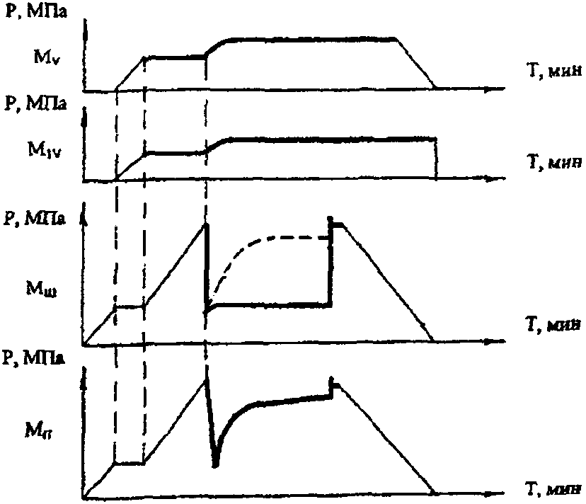 Характеристика диаграмм давлений при опробовании пластов. Прибор записи диаграмм "давление-путь". И диаграммы испытания пластов. РД 153-39.0-895-2015.