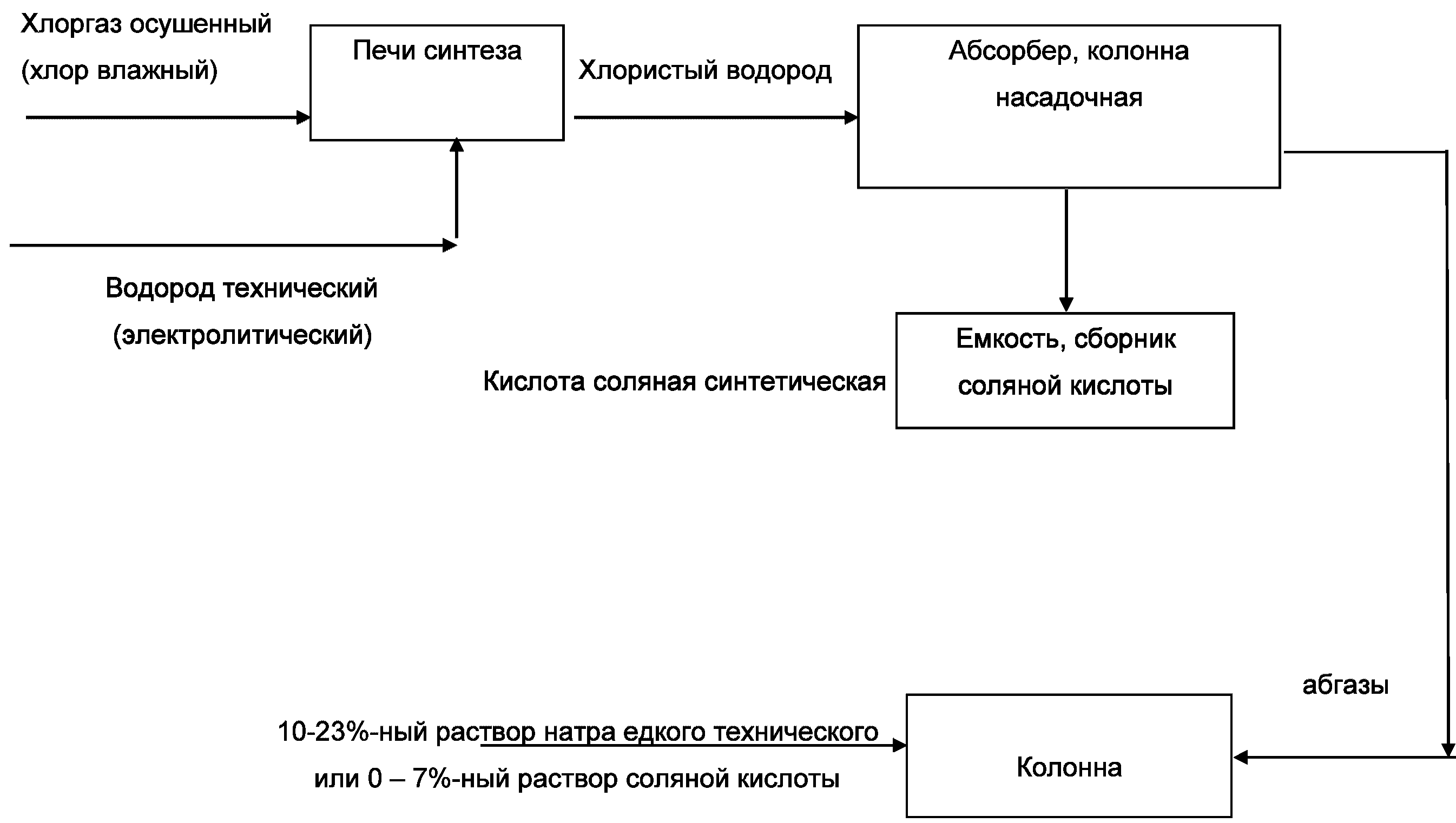 Схема производства соляной кислоты